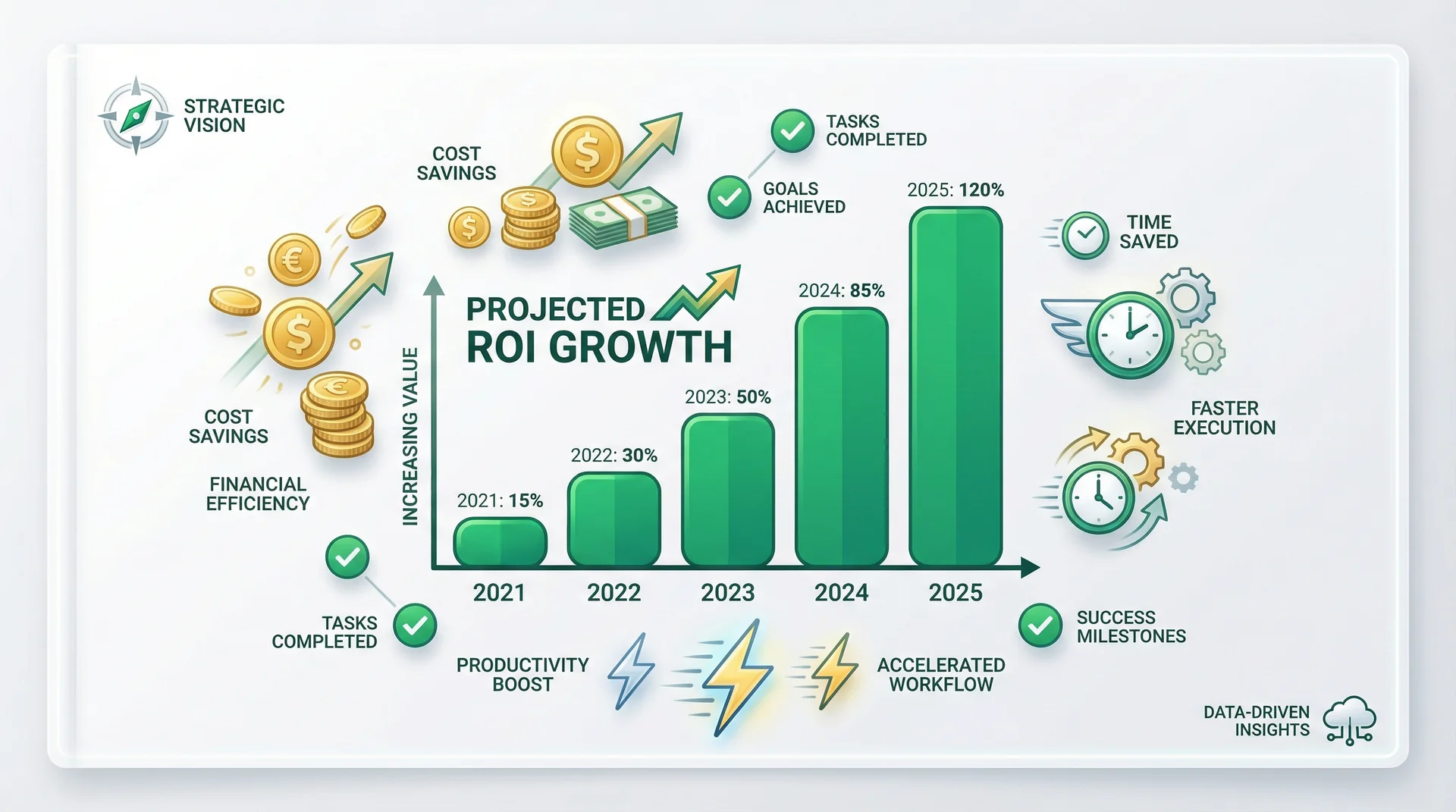 Infographic-style illustration showing upward-trending emerald green bar chart representing AI worker ROI, surrounded by floating icons for cost savings, time saved, and productivity gains on a white background